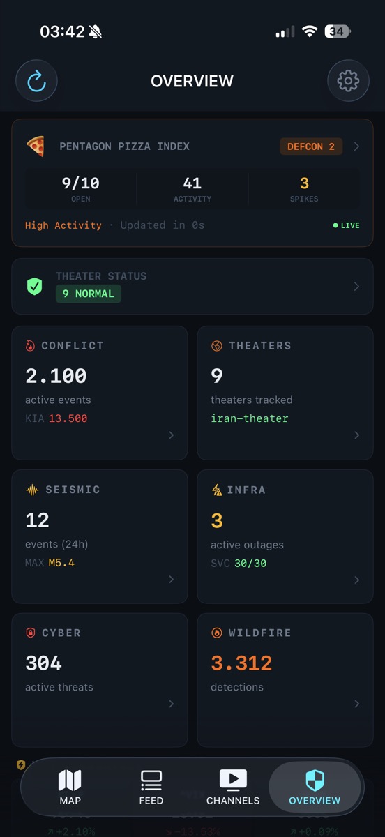World Monitor - Intelligence overview dashboard